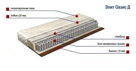 Детский матрас Элит Оазис Д
