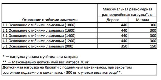 Кровать 90*200 без ортопед. осн. (без матраса) Adele 5-2